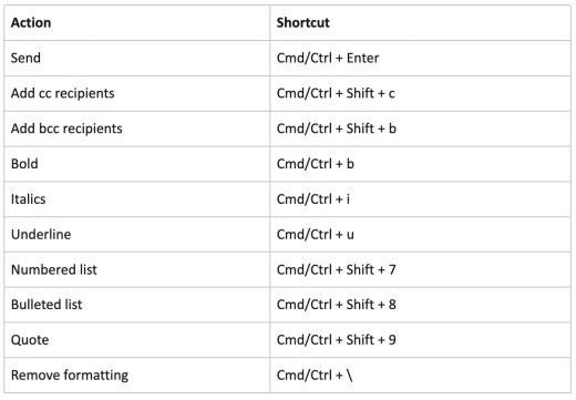 Email Keyboard Shortcuts for Gmail & Outlook | Spike