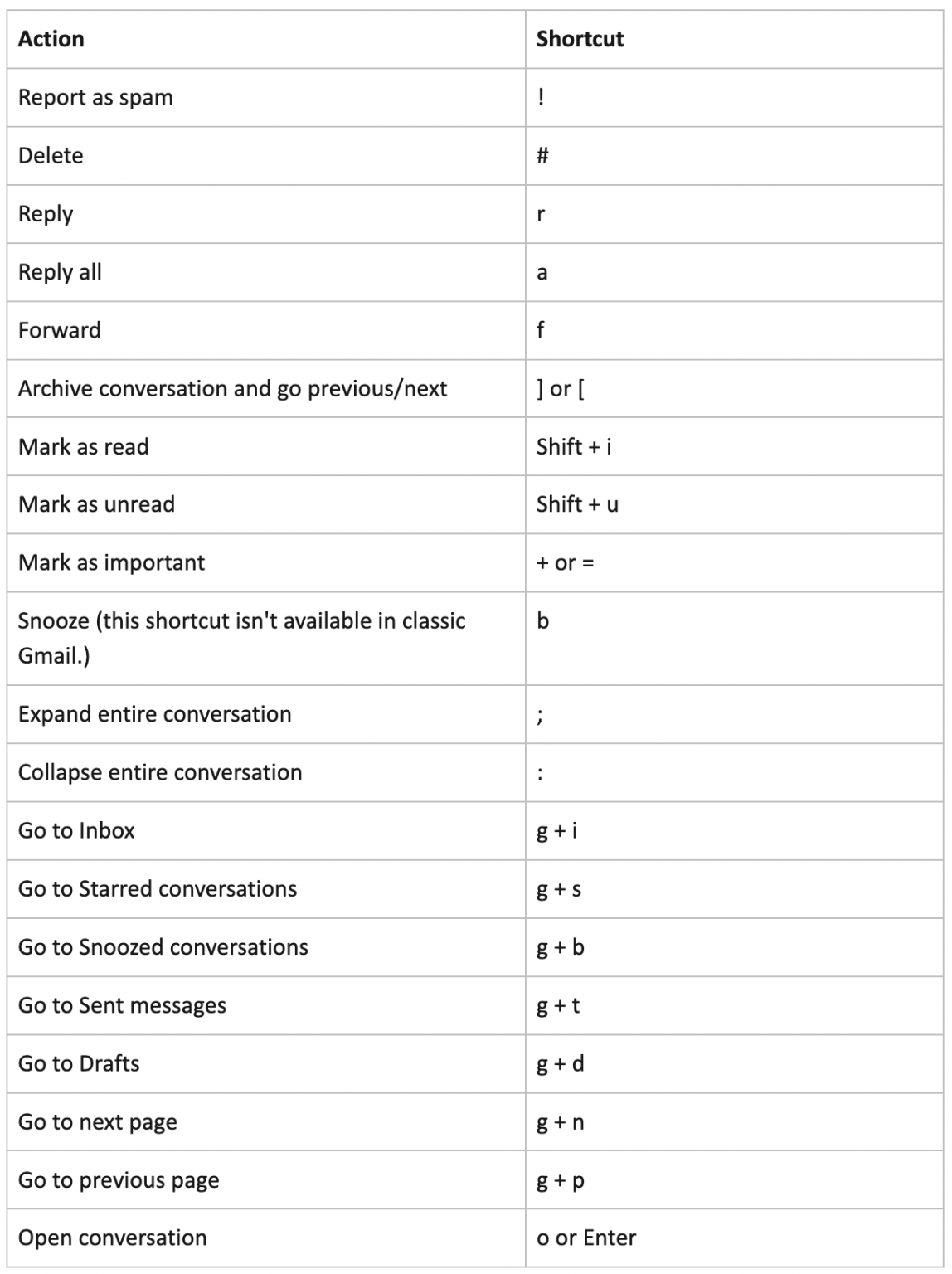 Email Keyboard Shortcuts for Gmail & Outlook | Spike