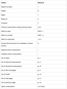 Email Keyboard Shortcuts for Gmail & Outlook | Spike